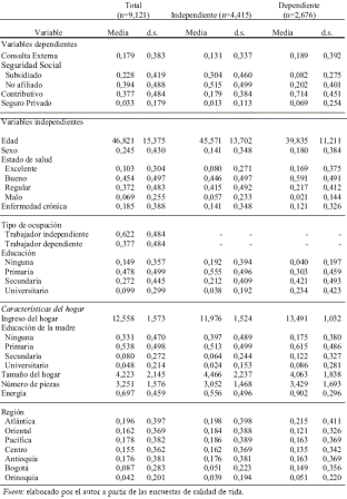 Tabla A.2. Estadstica descriptiva ECV97