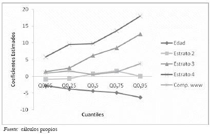 Grfico 1. Distribucion de los coeficientes estimados por nivel de rendimiento en el puntaje total, 2006