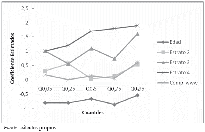 Grafico 2. Distribucion de los coeficientes estimados por nivel de rendimiento en el Lenguaje, 2006