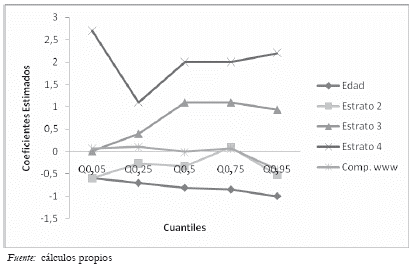 Grafico 3. Distribucion de los coeficientes estimados por nivel de rendimiento en el Matematicas, 2006