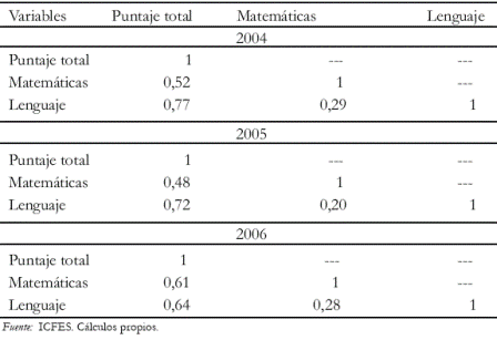 Tabla 2. Correlaciones Puntaje total, Matemticas y Lenguaje