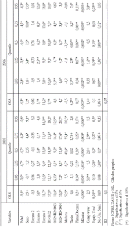 Tabla 5. Regresin Intercuantil Caractersticas Individuales y del Plantel. Puntaje Total