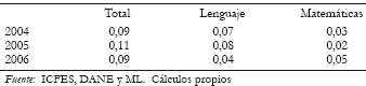 Tabla 7. Incidencia del Plantel Colegios Pblicos