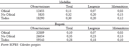 Tabla 8. Medelln, Bogot: incidencia del Plantel por tipo de Institucin 2004