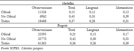 Tabla 9. Medelln, Bogot: Incidencia del Plantel por tipo de Institucin 1999