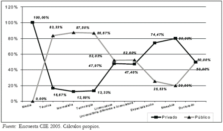 Grfico 2. Niveles de educacin de los docentes por sector