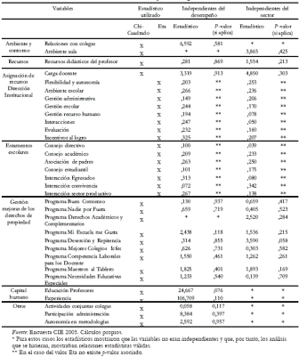 Tabla 1. Variables de incidencia en el sector y en el logro escolar en Medelln, 2005