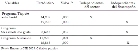 Tabla 2. Programas dirigidos a los estudiantes (pruebas de dependencia)