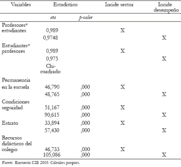 Tabla 3. Variables entorno de la escuela (Pruebas de dependencia)