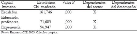 Tabla 4. Medelln: variables capital humano docente (pruebas de dependencia)