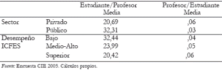 Tabla 5. Relacin Profesor/Estudiante, Estudiante/Profesor por Sector y Desempeo