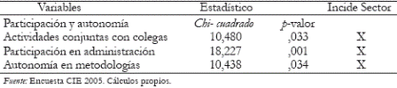 Tabla 6. Variables Capital Humano docente (pruebas de dependencia)