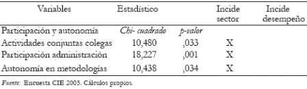 Tabla 7. Variables Capital Humano docente (pruebas de dependencia)