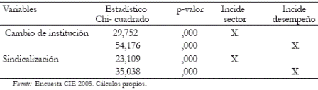 Tabla 8. Variables Satisfaccin docente (pruebas de dependencia)