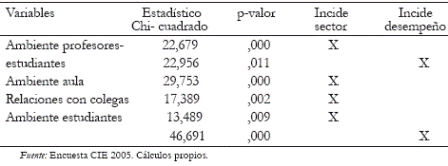 Tabla 9. Variables asociadas al ambiente en la escuela (pruebas de dependencia)