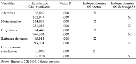 Tabla 10. Variables esfuerzo y carencias del estudiante (pruebas de dependencia)