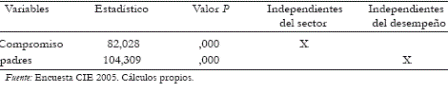 Tabla 11. Compromiso padres de familia (pruebas de dependencia)