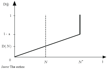 Figure 2. Capital Distribution in the World Economy