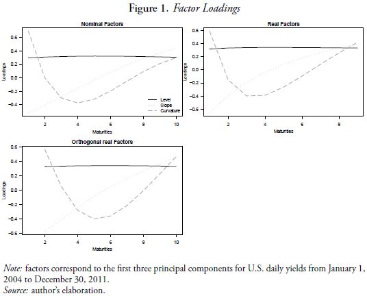 Figure 1. Factor Loadings