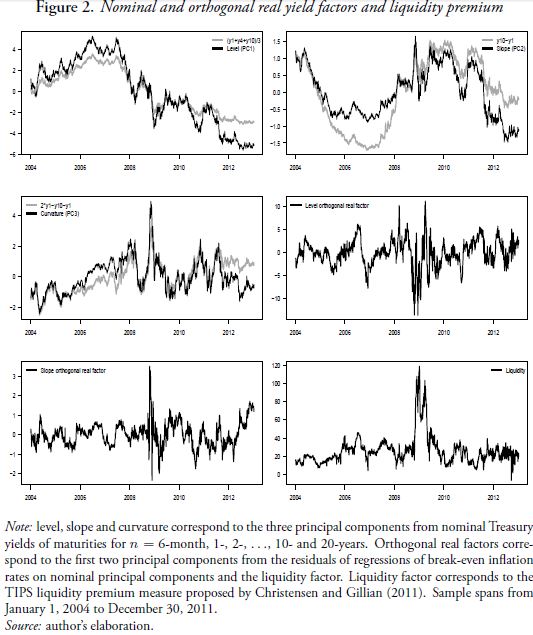 Figure 2. Nominal and orthogonal real yield factors and liquidity premium