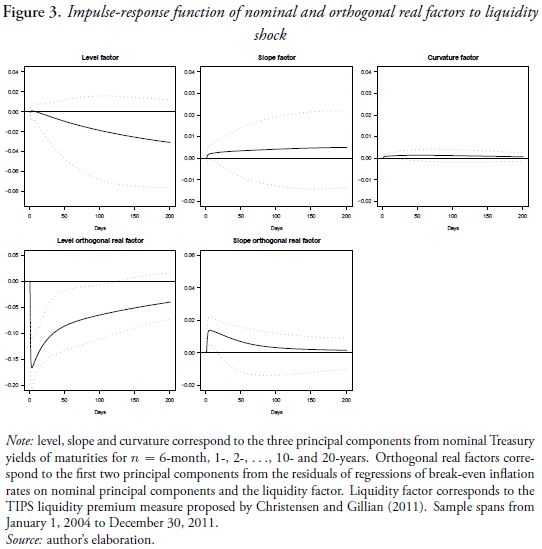 Figure 3. Impulse-response function of nominal and orthogonal real factors to liquidity