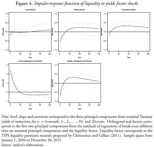 Figure 4. Impulse-response function of liquidity to yields factor shocks