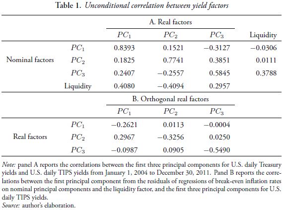 Table 1. Unconditional correlation between yield factors