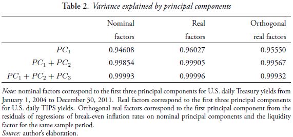 Table 2. Variance explained by principal components