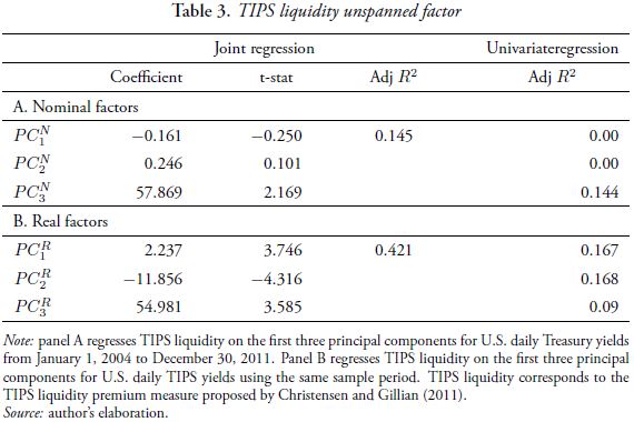 Table 3. TIPS liquidity unspanned factor