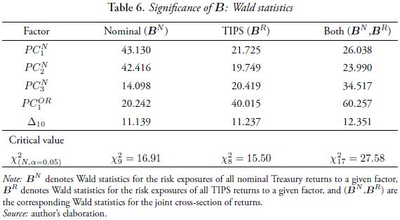 Table 6. Significance of B: Wald statistics