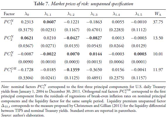 Table 7. Market prices of risk: unspanned specification