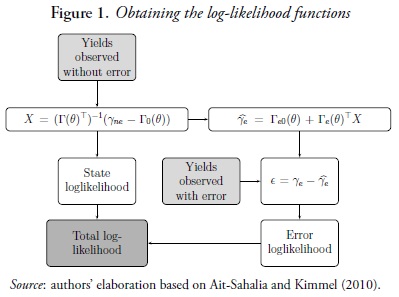 Figure 1. Obtaining the log-likelihood functions