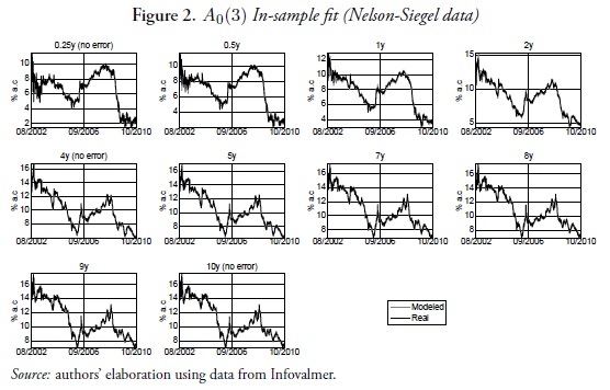 Figure 2. A0(3) In-sample fit (Nelson-Siegel data)