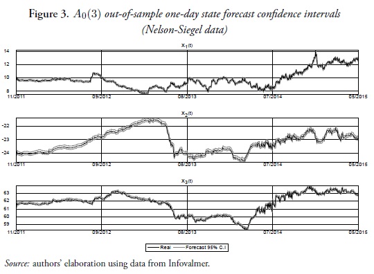 Figure 3. A0(3) out-of-sample one-day state forecast confidence intervals (Nelson-Siegel data)