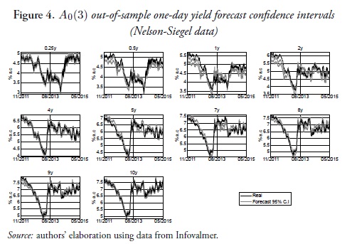 Figure 4. A0(3) out-of-sample one-day yield forecast confidence intervals (Nelson-Siegel data)