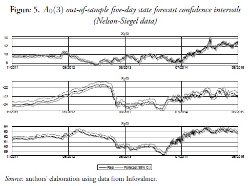 Figure 5. A0(3) out-of-sample five-day state forecast confidence intervals (Nelson-Siegel data)