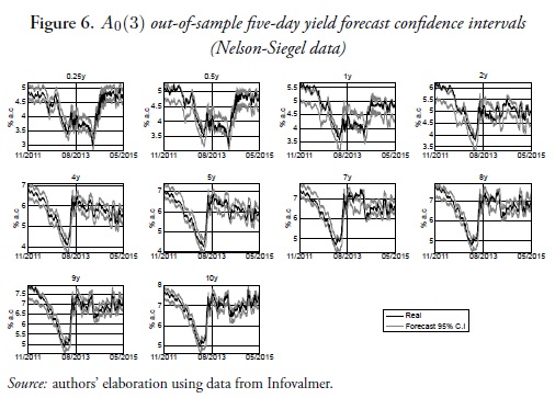 Figure 6. A0(3) out-of-sample five-day yield forecast confidence intervals (Nelson-Siegel data)