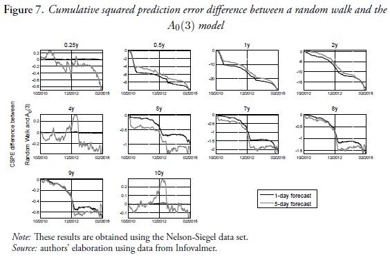 Figure 7. Cumulative squared prediction error difference between a random walk and the A0(3) model