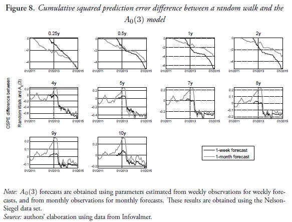 Figure 8. Cumulative squared prediction error difference between a random walk and the A0(3) model