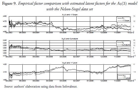 Figure 9. Empirical factor comparison with estimated latent factors for the A0(3) model with the Nelson-Siegel data set