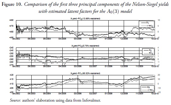 Figure 10. Comparison of the first three principal components of the Nelson-Siegel yields with estimated latent factors for the A0(3) model