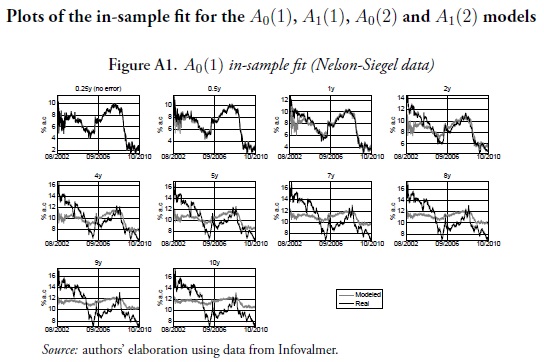 Figure A1. A0(1) in-sample fit (Nelson-Siegel data)