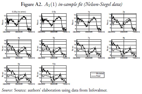 Figure A2. A1(1) in-sample fit (Nelson-Siegel data)