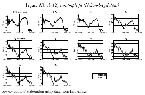 Figure A3. A0(2) in-sample fit (Nelson-Siegel data)