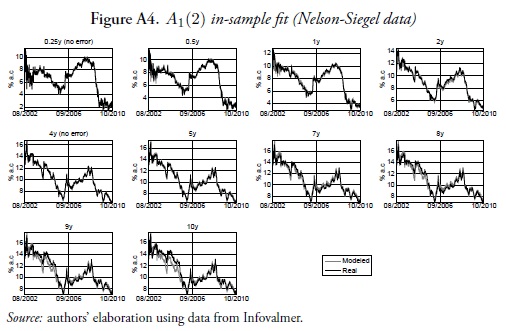 Figure A4. A1(2) in-sample fit (Nelson-Siegel data)