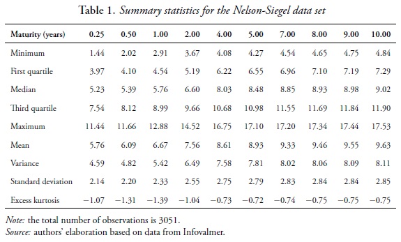 Table 1. Summary statistics for the Nelson-Siegel data set