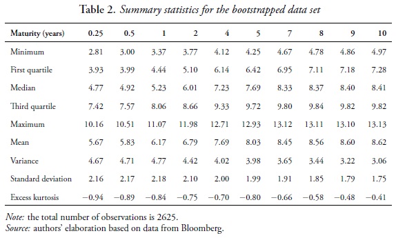 Table 2. Summary statistics for the bootstrapped data set