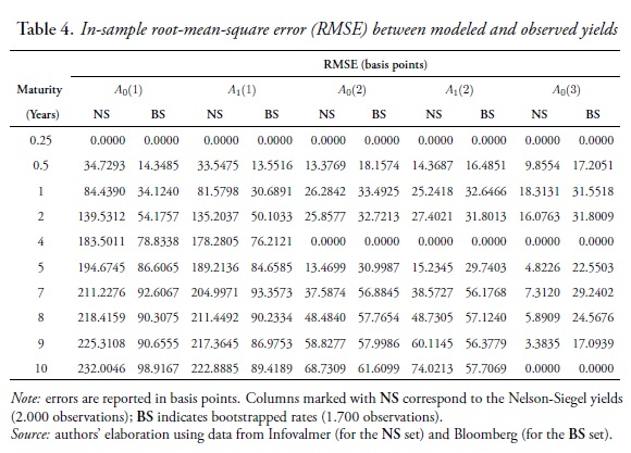 Table 4. In-sample root-mean-square error (RMSE) between modeled and observed yields