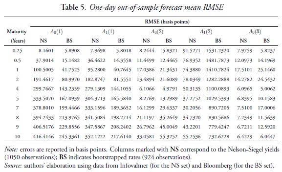 Table 5. One-day out-of-sample forecast mean RMSE