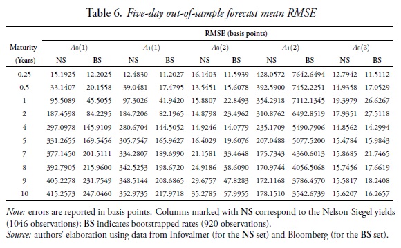 Table 6. Five-day out-of-sample forecast mean RMSE